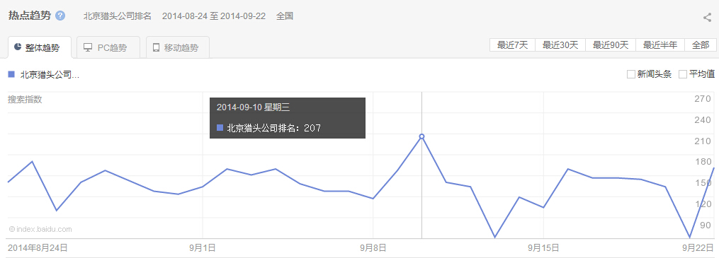 “北京獵頭公司排名”整體、PC以及移動(dòng)最近30天的熱點(diǎn)趨勢(shì) 圖
