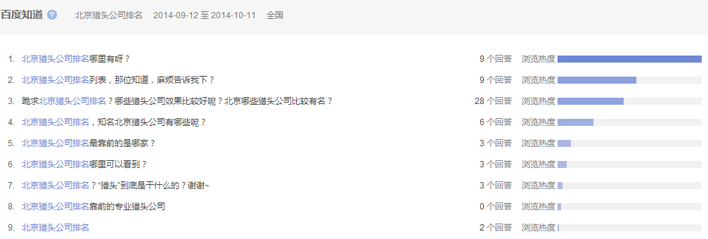 “北京獵頭公司排名”全國范圍內(nèi)近一個(gè)月百度知道的問題提問情況，參考下圖